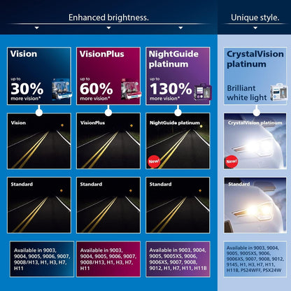 Philips 9006 Vision Upgrade Headlight Bulb, 2 Pack