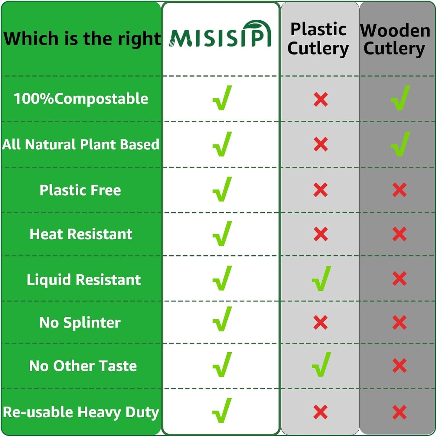 MISISIPI [7.1In 100Pcs] 100% Compostable Forks and Spoons Biodegradable Forks and Spoons HeavyDuty No Plastic Forks and Spoons Eco-Friendly Heavyweight Disposable Forks and Spoons Flatware Set