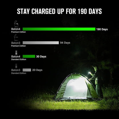 OLIGHT Baton4 Premium Edition Compact Handheld Torch Max 1300 Lumens with Charging Box Pocket-Size for Household and Mountaineering (OD Green)