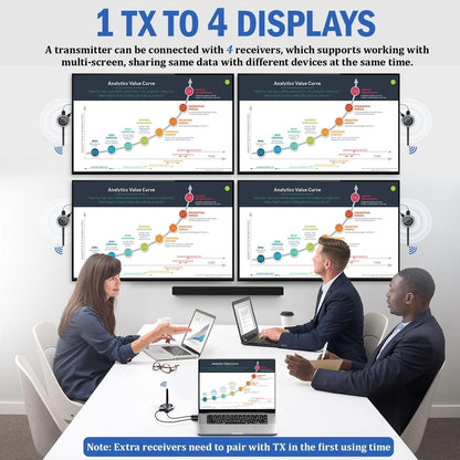 AIMIBO Wireless HDMI Transmitter & Receiver, Support Multiple Receivers, 5G, RScreen App, 1080P@60Hz, 165FT, Stream Video & Audio HDMI Wireless Extender for Laptop, STB, DSLR to TV, Monitor, Projector