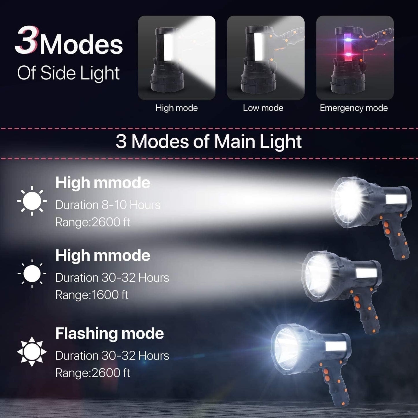 Super Bright LED Handheld Spotlight Flashlight Rechargeable 10000mAh 10000 Lumens Long Lasting Spot Light Waterproof Tactical Torch, 6 Light Modes Side Floodlight, USB Output PowerBank