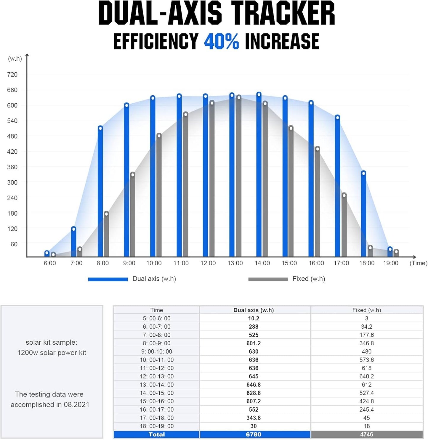 ECO-WORTHY Solar Panel Dual Axis Tracking System (Increase 40% Power) with Tracker Controller, Complete Solar Tracker Kit, Ideal for Different Solar Panels, for Yard/Farm/Field