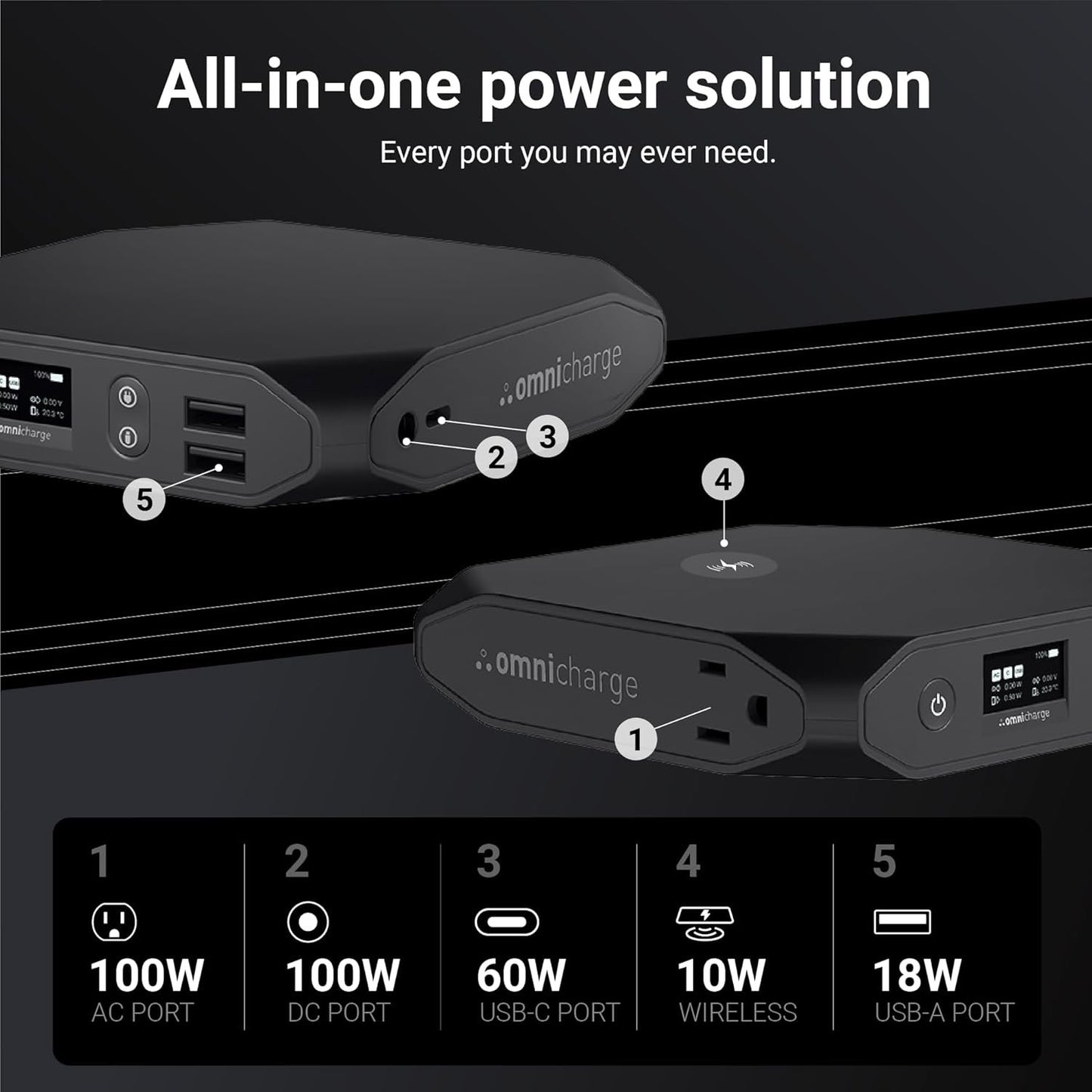 Omni 20+ 20000mah AC/DC/USB-C/Wireless Power Bank | High Powered Battery Backup for Laptops:MacBook Pro/iPad Pro/Dell/Surface | Cameras:Canon/Nikon/DSLR/DJI Drones | Smart Devices:iPhone/Samsung