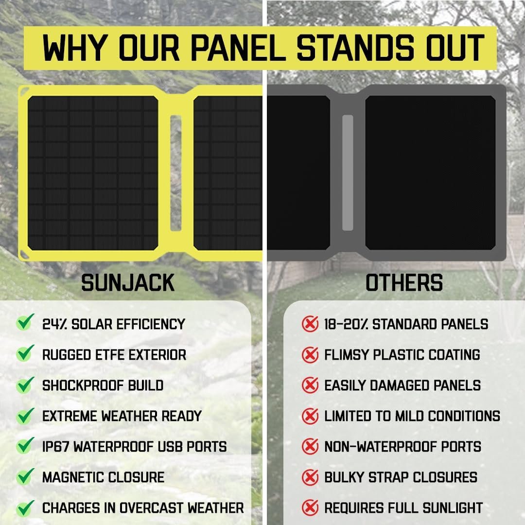 SunJack 15 Watt Foldable IP67 Waterproof ETFE Monocrystalline Solar Panel + 10000mAh Power Bank with USB-A and USB-C for Cell Phones Tablet and Portable for Backpacking, Camping, Hiking and More