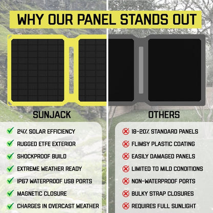 SunJack 15 Watt Foldable IP67 Waterproof ETFE Monocrystalline Solar Panel + 10000mAh Power Bank with USB-A and USB-C for Cell Phones Tablet and Portable for Backpacking, Camping, Hiking and More