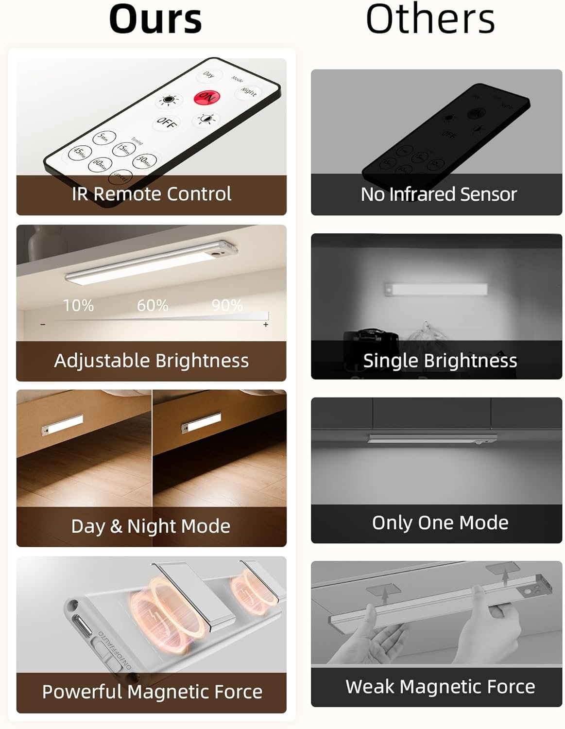 EZVALO Under Cabinet Lights, LED Closet Lights Wireless USB Charging, Motion Sensor Lighting Indoor 5700K Dimmable with Remote Control (White) 5 Pack