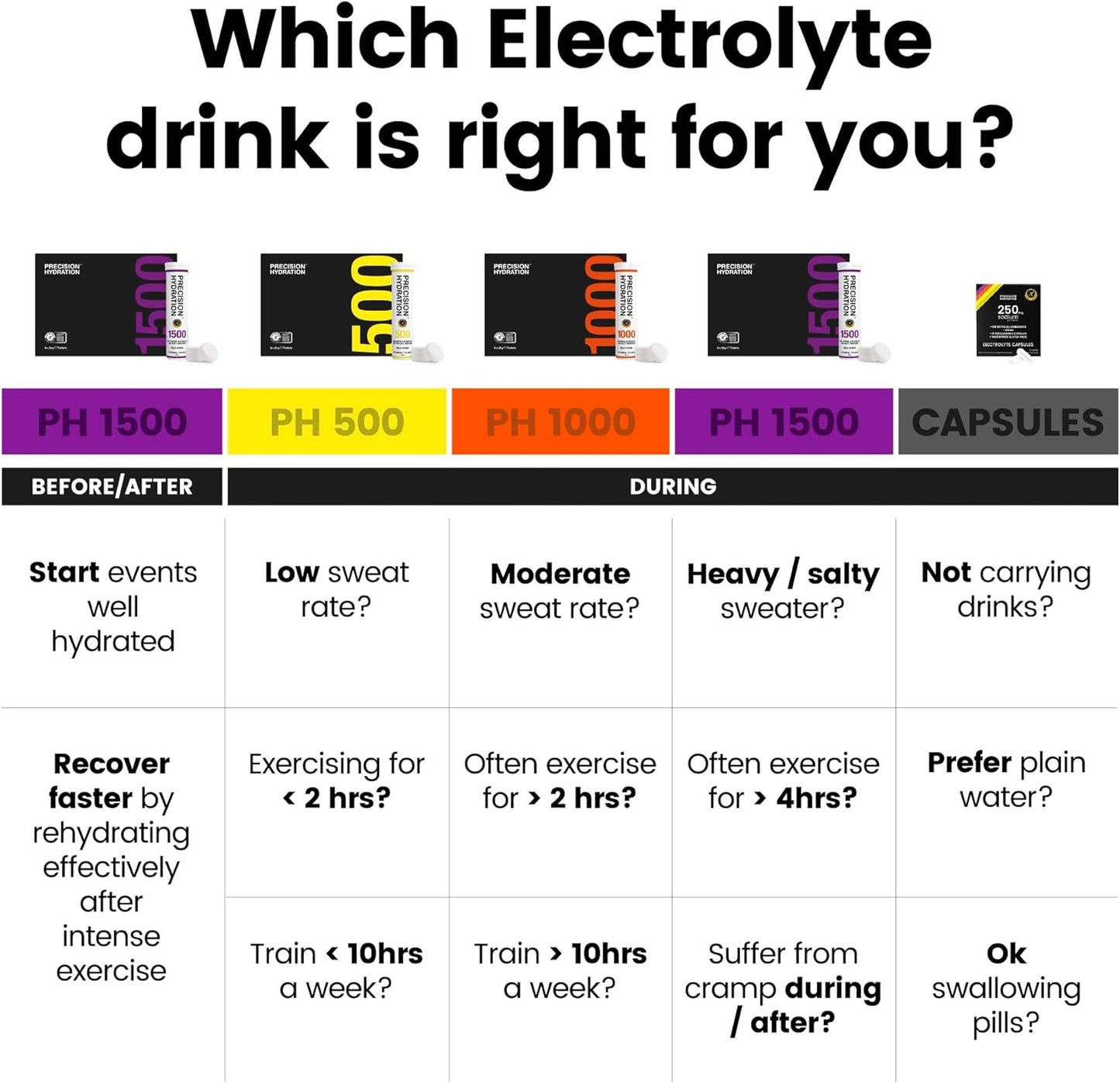 Precision Hydration Lite Electrolyte Drink - Multi Strength Effervescent Hydration Tablets - Low Calorie, Gluten Free, Vegan/Vegetarian Friendly, NSF (1 Tube, 500mg/L - Yellow Tube)