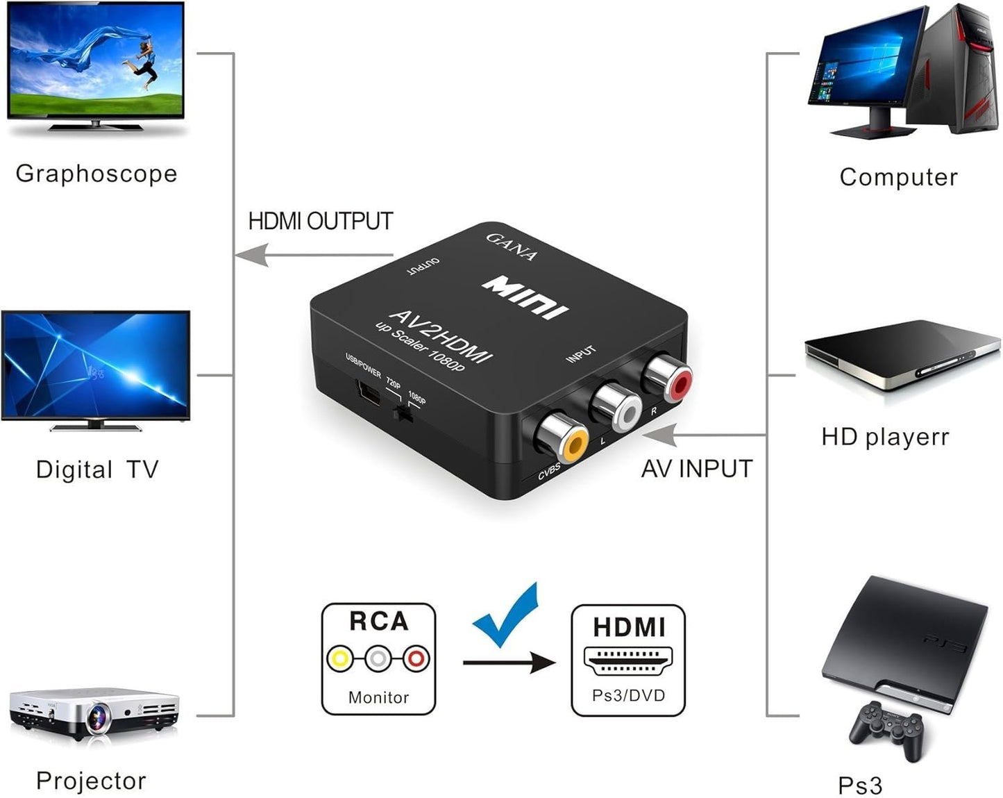 GANA RCA to HDMI, 1080P Mini RCA Composite CVBS AV to HDMI Video Audio Converter Adapter Supporting PAL/NTSC with USB Charge Cable for PC Laptop Xbox PS4 PS3 TV STB VHS VCR Camera DVD