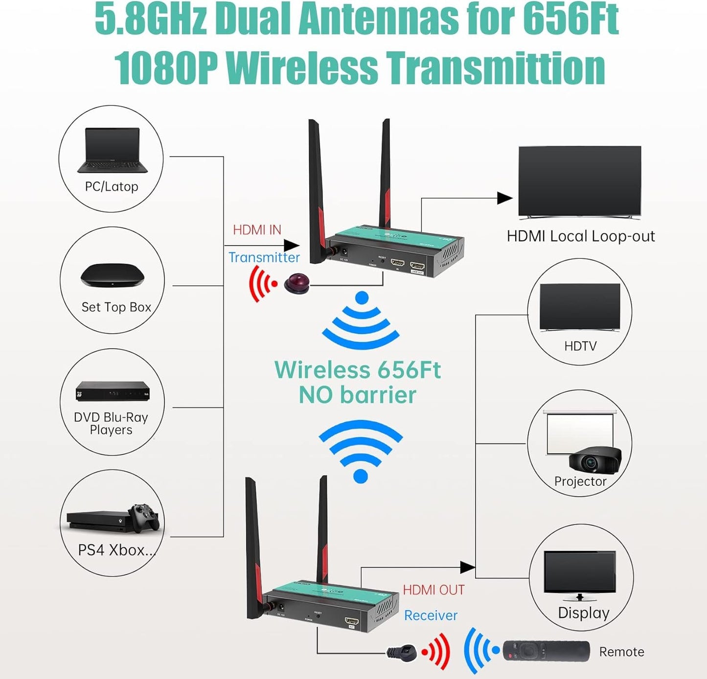 Mirabox Wireless HDMI Transmitter and Receiver Extender 1x4-200m(656Ft) 5.8GHz 1080P@60Hz Audio Video Extender Kit with IR and HDMI Loop-Out for TV,DSLR Camera,Projector,DVR,Laptop,PS5,Switch