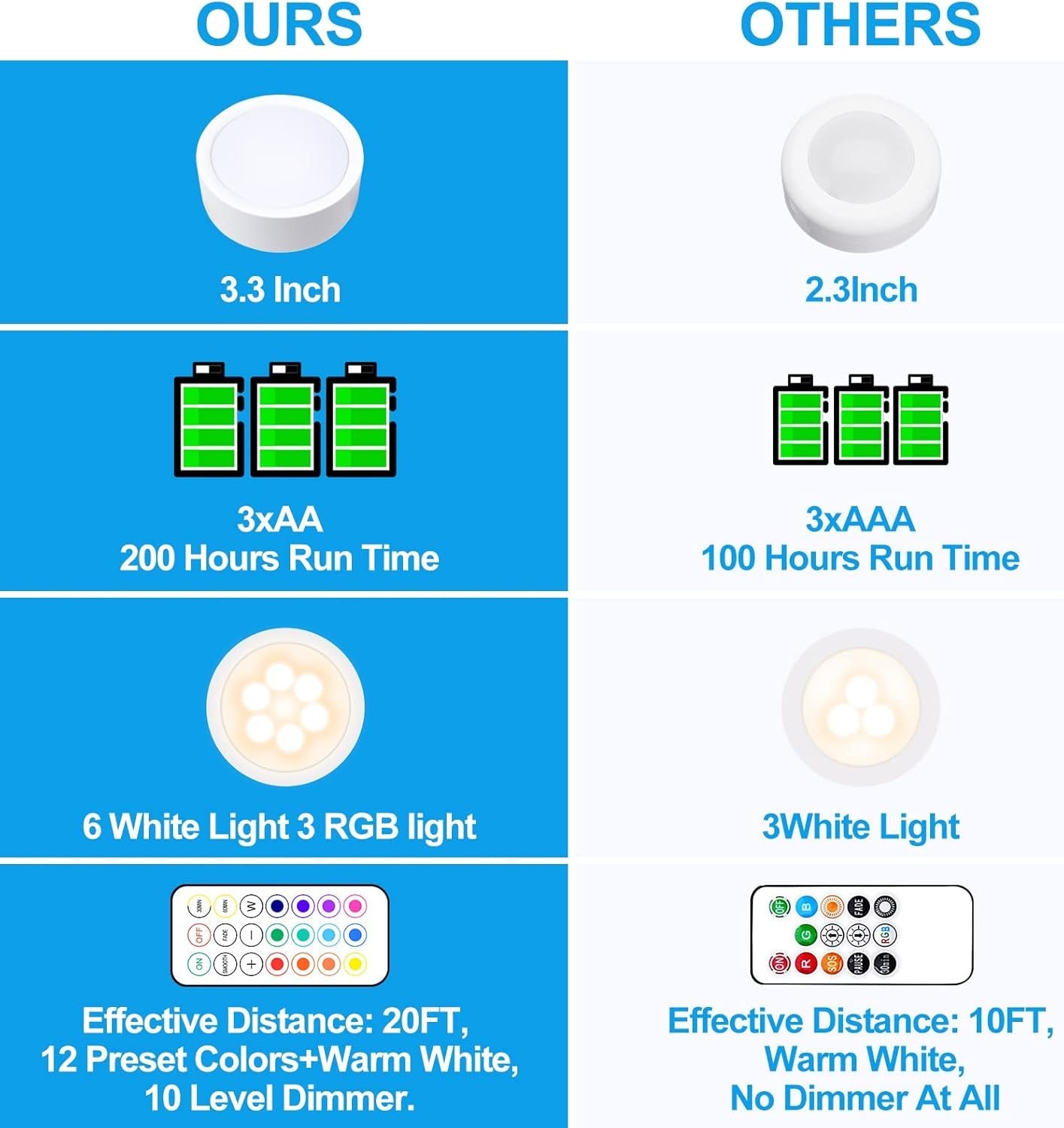 Upgrade Puck Lights with Remote and Timer, 12 Color Changing Under Counter Lights, Wireless Under Cabinet Lights Battery Powered, Dimmable Battery Operated Light, Stick On Lights