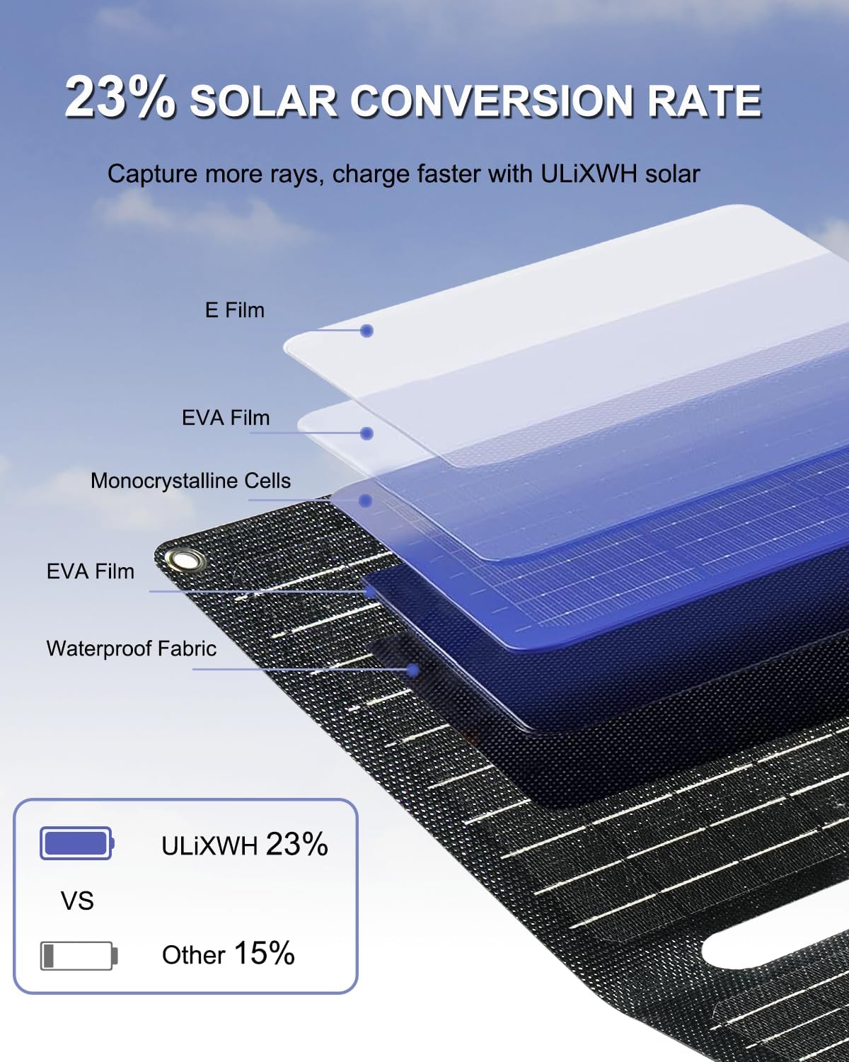 ULiXWH 21W Portable Solar Panel, Foldable Solar Panel Charger(5V/3A), IP67 Waterproof for Camping, Hiking, Backpacking, Ultra-Fast Solar Phone Charger with Dual USB Ports for iPhone, iPad, Power Bank