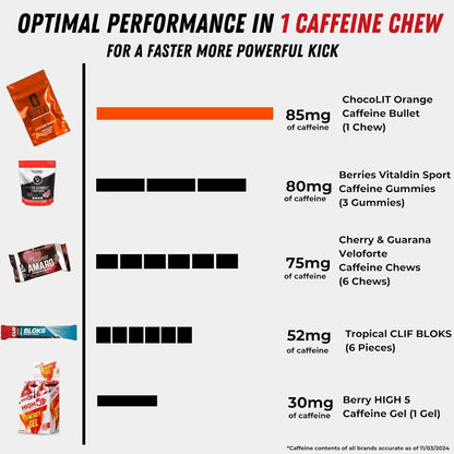 Caffeine Bullet Energy Chews - Chocolate Orange. 16 * 85mg - Faster Kick Than Pills, Gels & Gum. Sport Science for Running, Cycling, Gaming. A Pre Workout Endurance Boost.