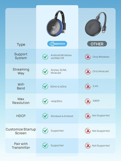 TIMBOOTECH 4K/5G Wireless HDMI Display Adapter, 4K@30Hz Miracast Dongle Screen Mirroring Video & Audio Receiver 65FT, for Laptop, PC, i-Phone, i-Pad, Tablet, Mac,Android,Window to TV/Projector/Monitor