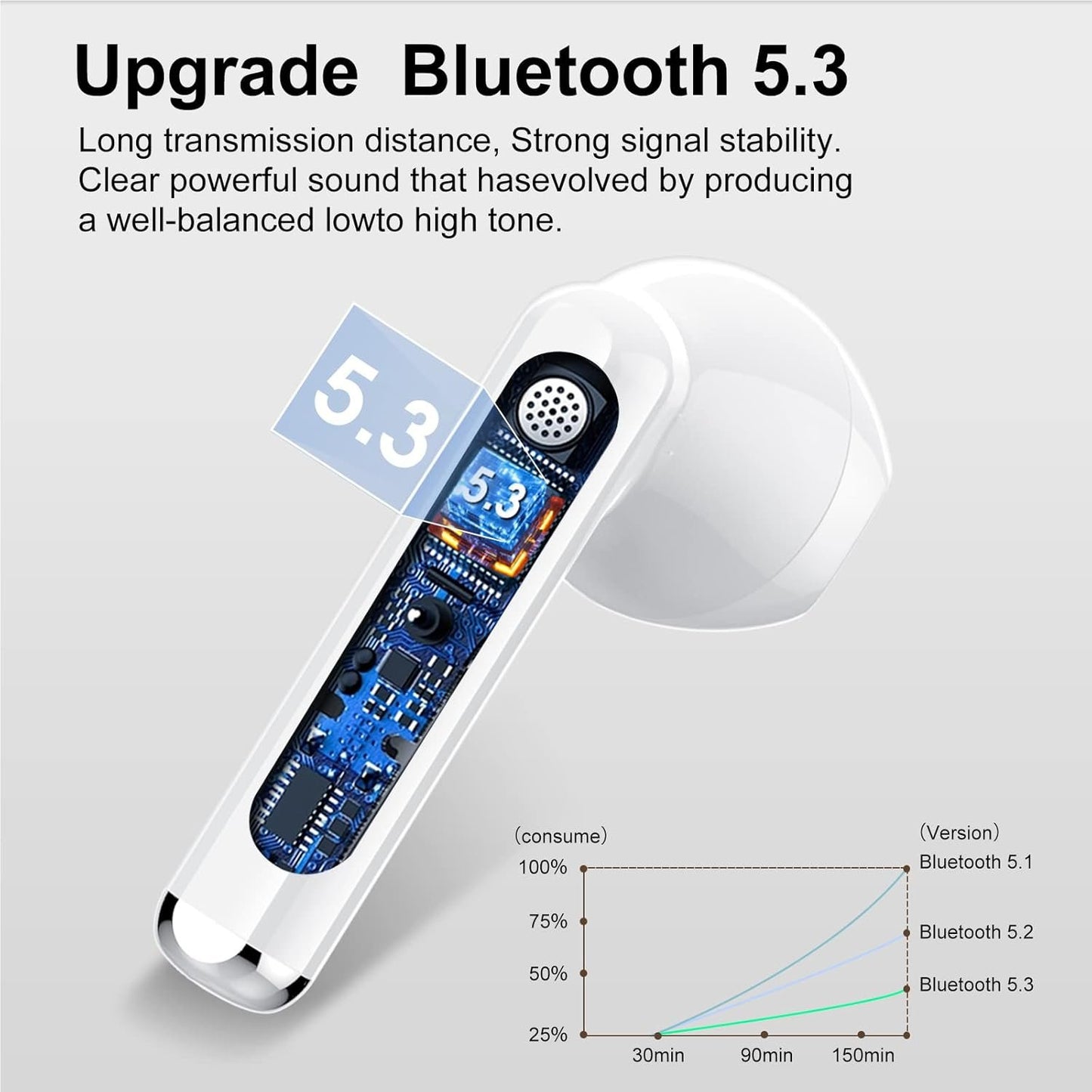 Wireless Earbuds, Bluetooth 5.3 Headphones HiFi Stereo, Mini in-Ear Bluetooth Earbuds, Wireless Earphones with 4 ENC Noise Cancelling Mic, IP7 Waterproof, LED Display, Touch Control Ear Buds, White