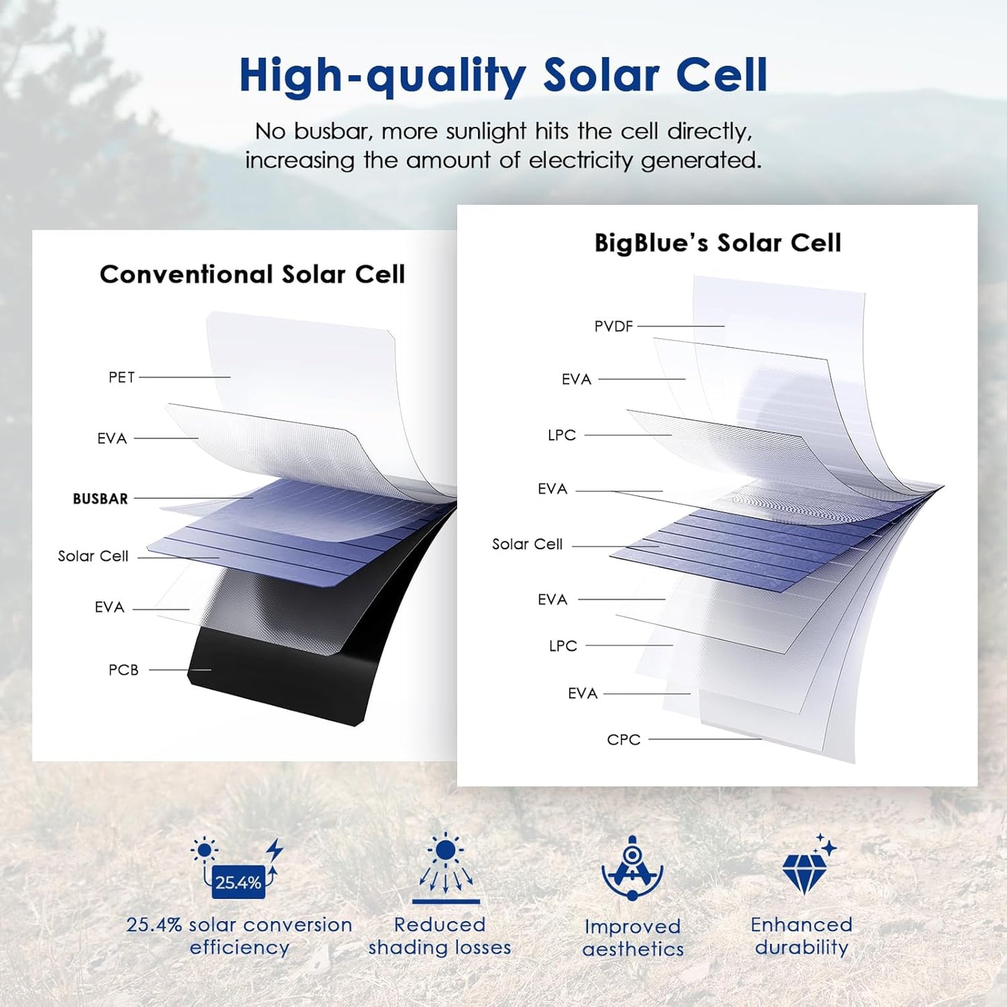 Solar Panels Charger with Digital Ammeter, BigBlue 28W SunPower Camping Solar Panel, Dual USB(5V/4A Overall), IPX4 Waterproof, Compatible with iPhone 13/11/Xs/X/8/7, iPad, Samsung Galaxy, Google Pixel
