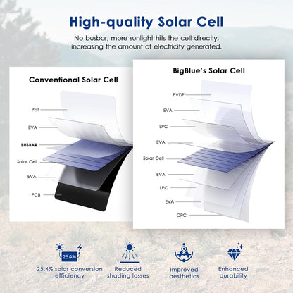 Solar Panels Charger with Digital Ammeter, BigBlue 28W SunPower Camping Solar Panel, Dual USB(5V/4A Overall), IPX4 Waterproof, Compatible with iPhone 13/11/Xs/X/8/7, iPad, Samsung Galaxy, Google Pixel