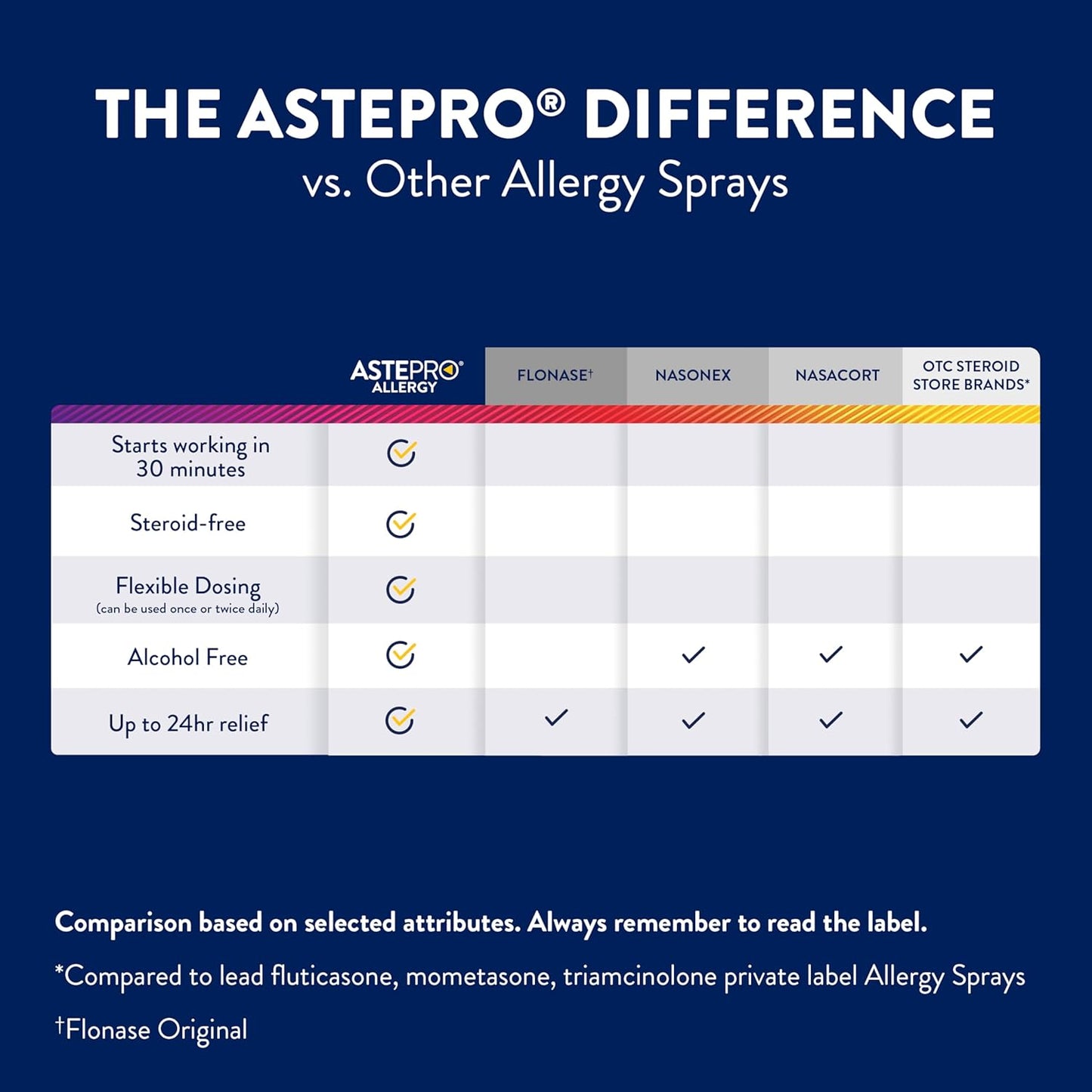 Astepro Nasal Spray and Tissue Bundle, 24-Hour Allergy Relief, Steroid-Free, Nasal Congestion, Runny & Itchy Nose, 200 Metered Sprays (Packaging May Vary)