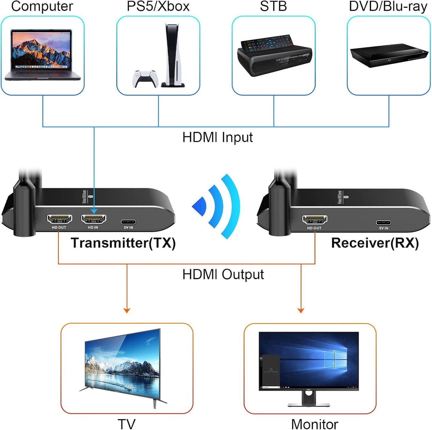 Wireless HDMI Transmitter and Receiver,4K30 Wireless HDMI Extender with HDMI Loop Out,Plug and Play HDMI Wireless Transmitter and Receiver Kit for Streaming Video and Audio to TV/PC Monitor