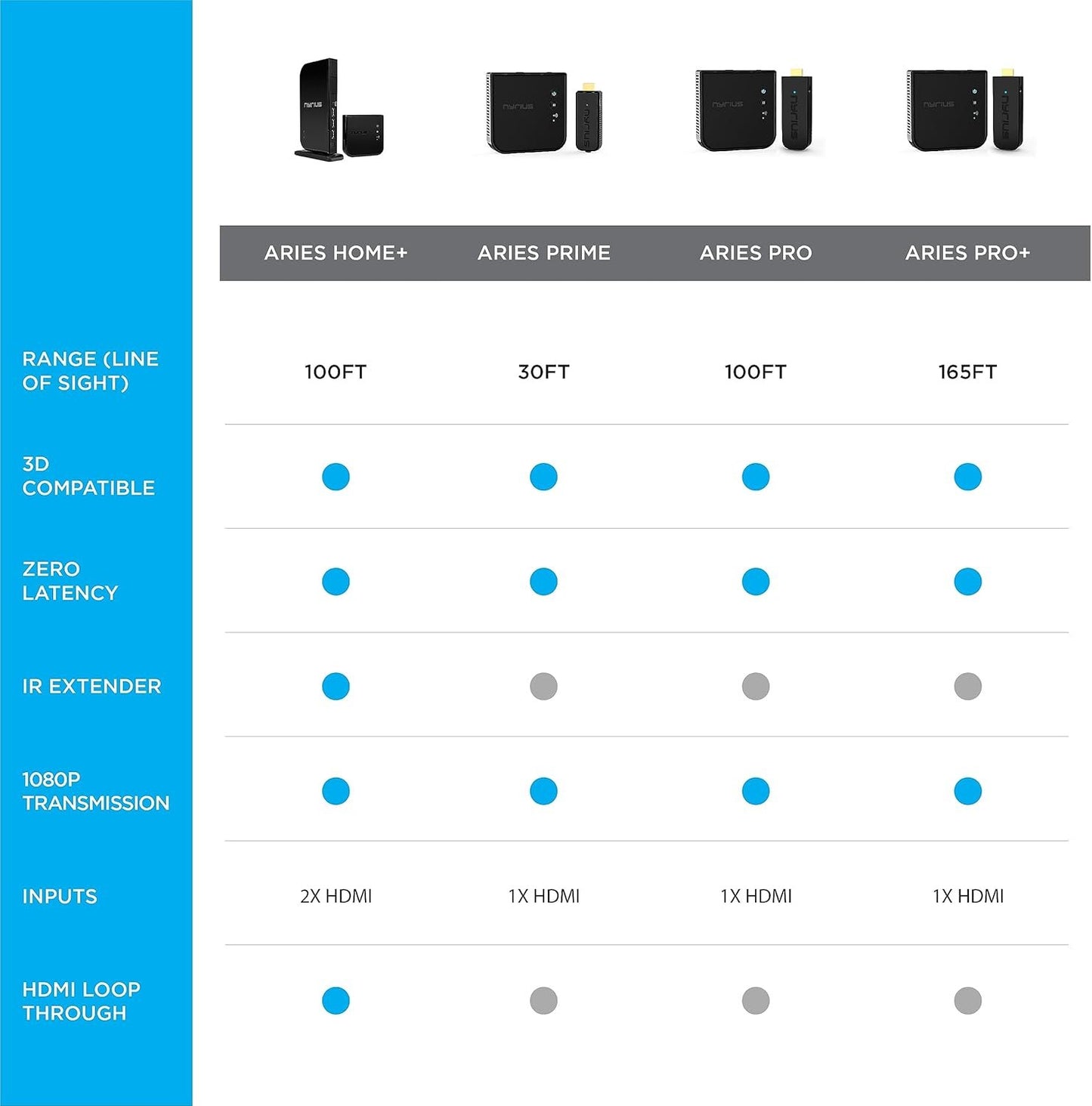Nyrius Aries Pro Wireless HDMI Transmitter and Receiver to Stream HD 1080p 3D Video from Laptop, PC, Cable, Netflix, YouTube, PS4, Drones, Pro Camera, to HDTV/Projector/Monitor (NPCS600)