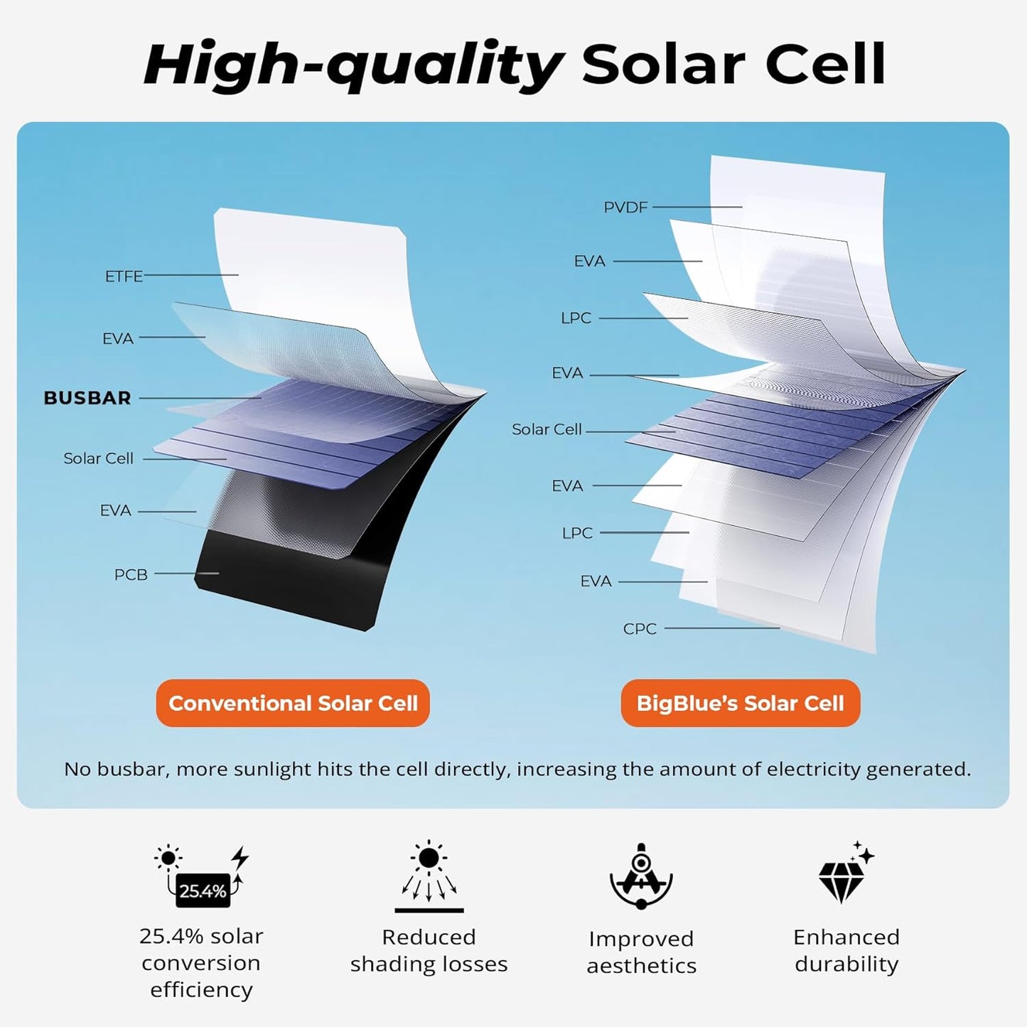 [Upgraded]BigBlue 3 USB Ports 28W Solar Charger(5V/4.8A Max), Foldable Portable Solar Phone Charger with SunPower Solar Panel Compatible with iPhone 11/Xs/XS Max/XR/X/8/7, iPad, Samsung Galaxy LG etc.