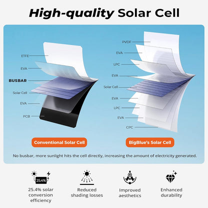 [Upgraded]BigBlue 3 USB Ports 28W Solar Charger(5V/4.8A Max), Foldable Portable Solar Phone Charger with SunPower Solar Panel Compatible with iPhone 11/Xs/XS Max/XR/X/8/7, iPad, Samsung Galaxy LG etc.