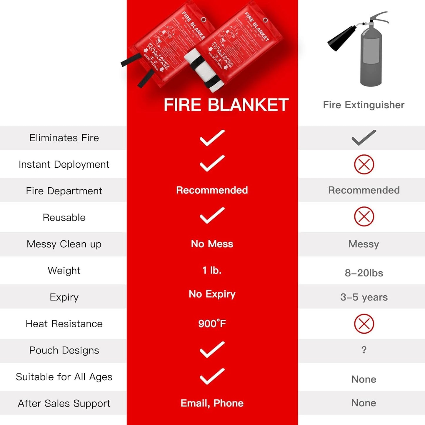 Emergency Fire Blanket for Home and Kitchen - 3.3ft x 3.3ft Fire Extinguishers for The House Prepared Fire Blankets Emergency for Home Hero Fireproof Fire Retardant Blankets Grease Spray Smother