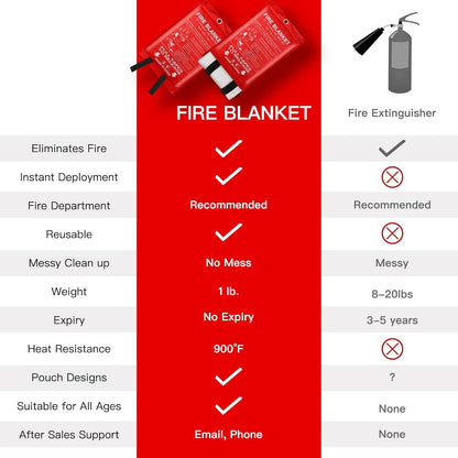 Emergency Fire Blanket for Home and Kitchen - 3.3ft x 3.3ft Fire Extinguishers for The House Prepared Fire Blankets Emergency for Home Hero Fireproof Fire Retardant Blankets Grease Spray Smother