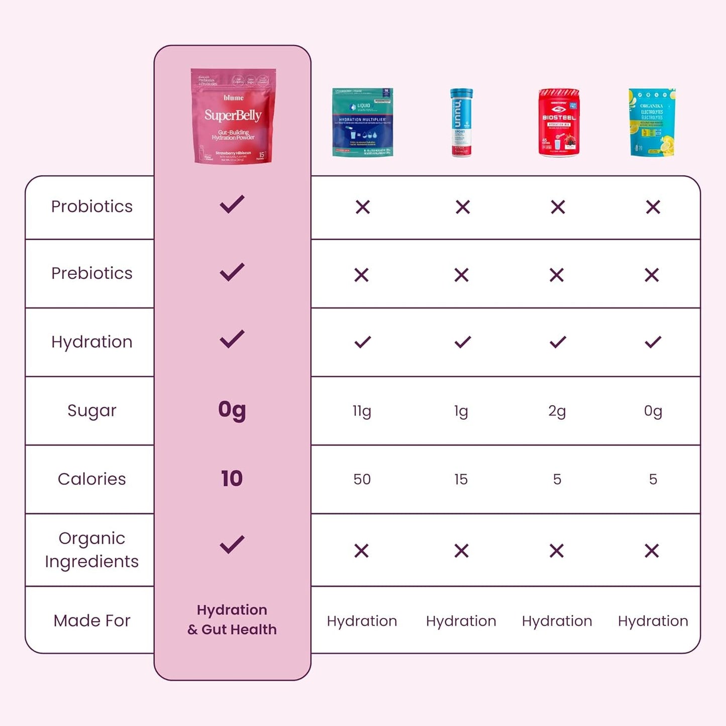 Blume SuperBelly Gut Health Hydration Packets, Made in Canada, Sugar-Free, with Prebiotics, Probiotics, Apple Cider Vinegar, and Electrolytes, Strawberry Hibiscus, 15 Sticks