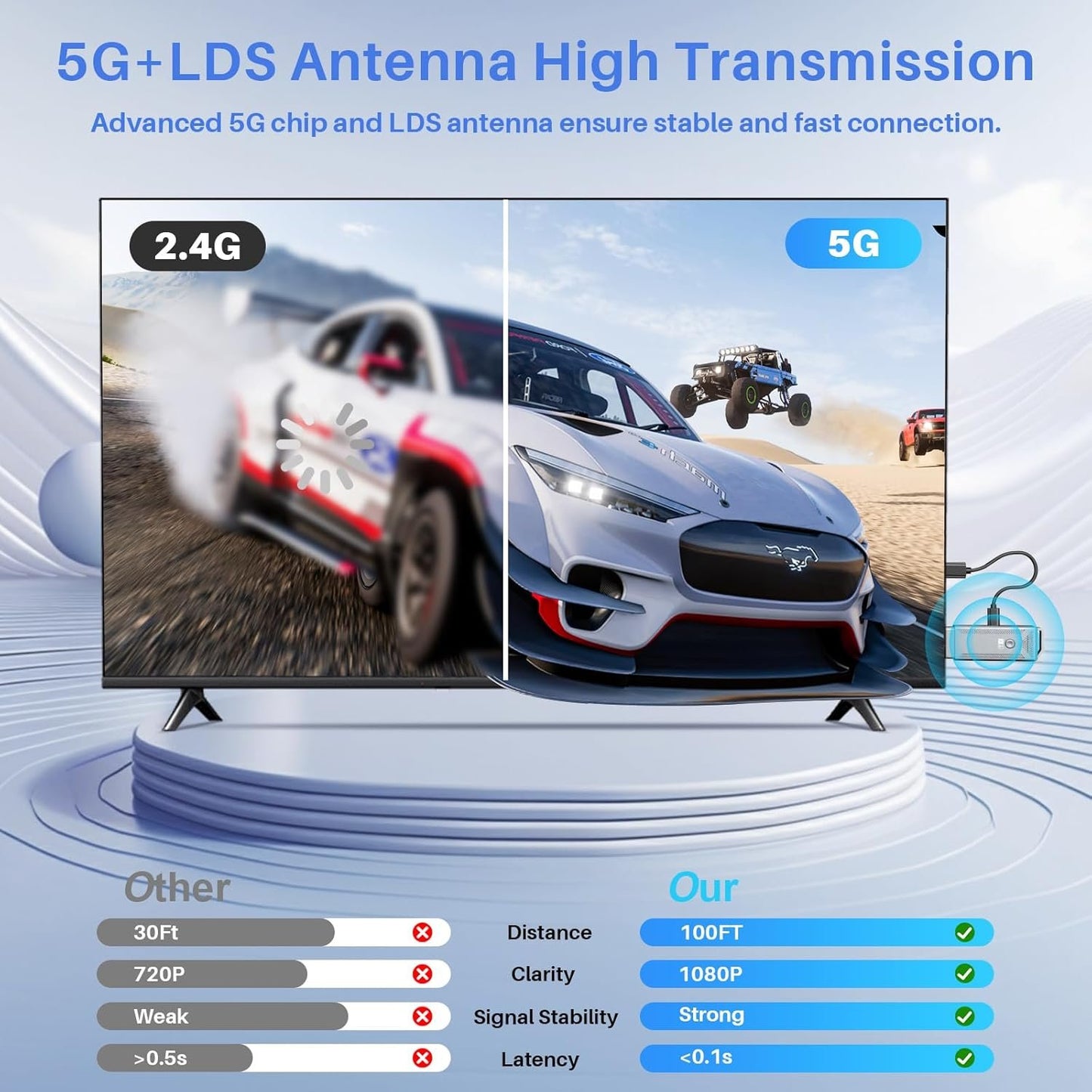 Wireless HDMI Transmitter and Receiver 100ft/30m,4K Decode 1080P Output,2.4G/5G Plug&Play Portable HDMI Wireless,for Streaming Video and Audio to Monitor from Laptop/TV Box