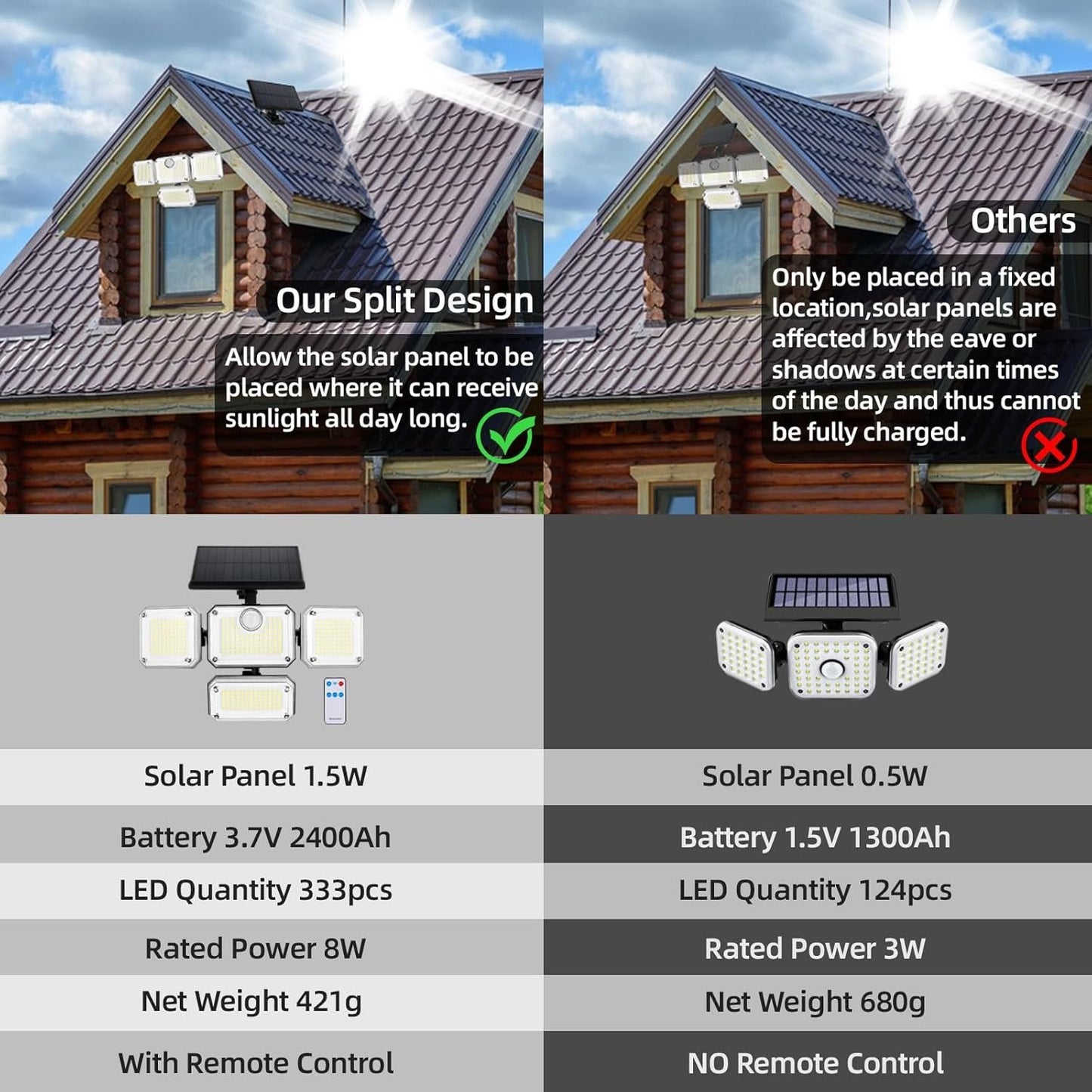 Solar Motion Sensor Light Outdoor-333LED Flood Light Motion Detection Solar Lights, 4 Heads 7000K 3600LM Security Lighting, 3 Modes with Remote Control and Waterproof for Garage Yard Entryways Patio
