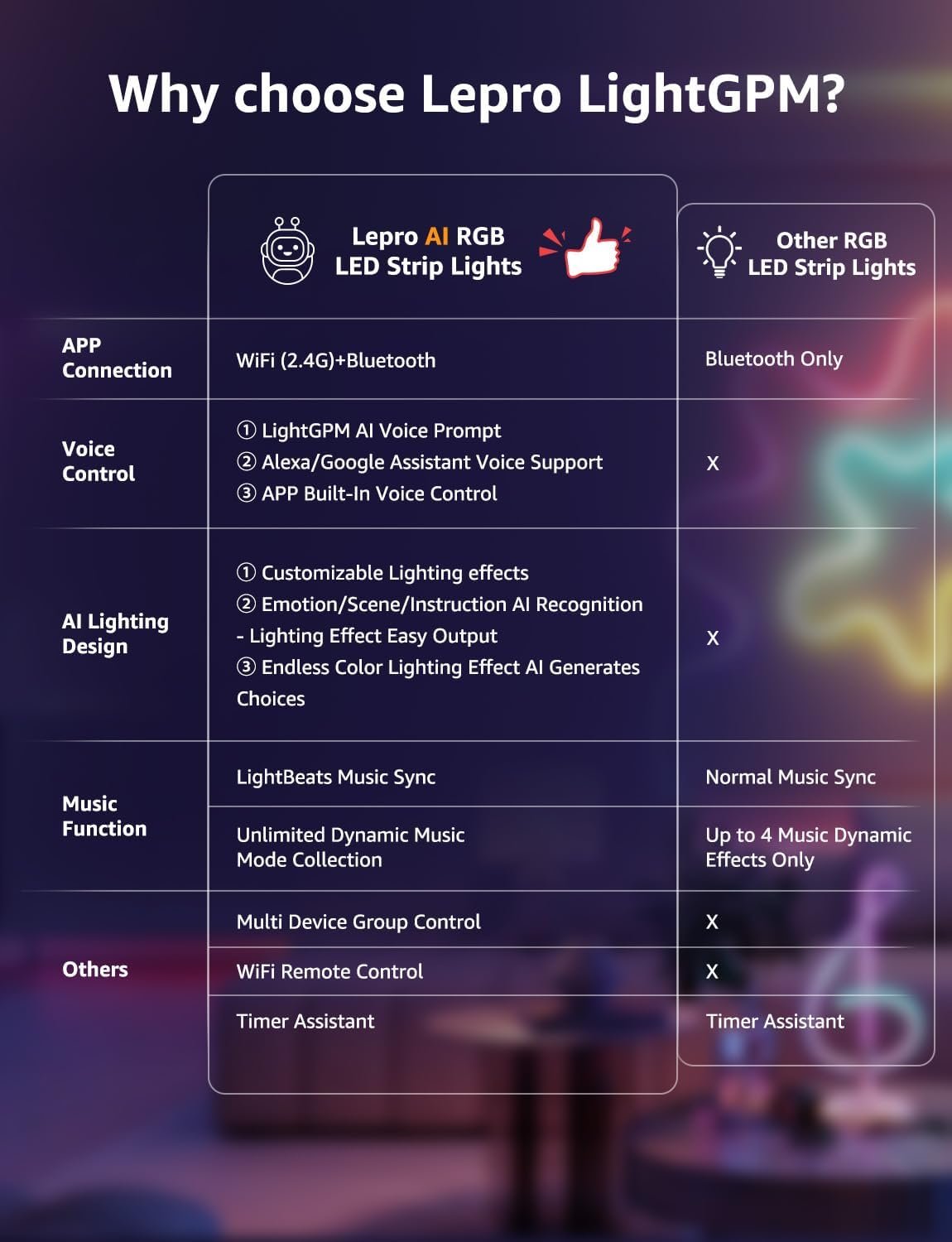 Lepro SE1 AI Led Strip Lights, Work with Alexa & Google WiFi Led Lights Strip for Bedroom, LLM RGB LED Lights, Segmented DIY, 16.4ft Music Sync Bluetooth LED Lights for Room, Kitchen