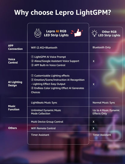 Lepro SE1 AI Led Strip Lights, Work with Alexa & Google WiFi Led Lights Strip for Bedroom, LLM RGB LED Lights, Segmented DIY, 16.4ft Music Sync Bluetooth LED Lights for Room, Kitchen