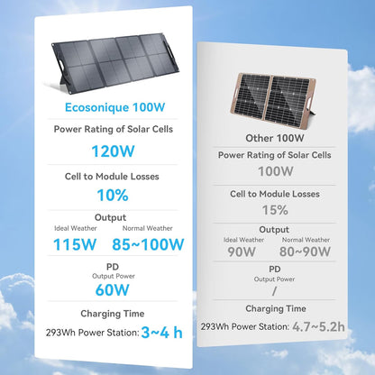 Ecosonique 100W Portable Solar Panel with Adjustable Kickstands,22V MC4/12V DC/QC 3.0 USB-A USB-C(PD 60W)Foldable Solar Panel Charger with Detachable Power Hub,IP67 Waterproof Solar Panels for Camping