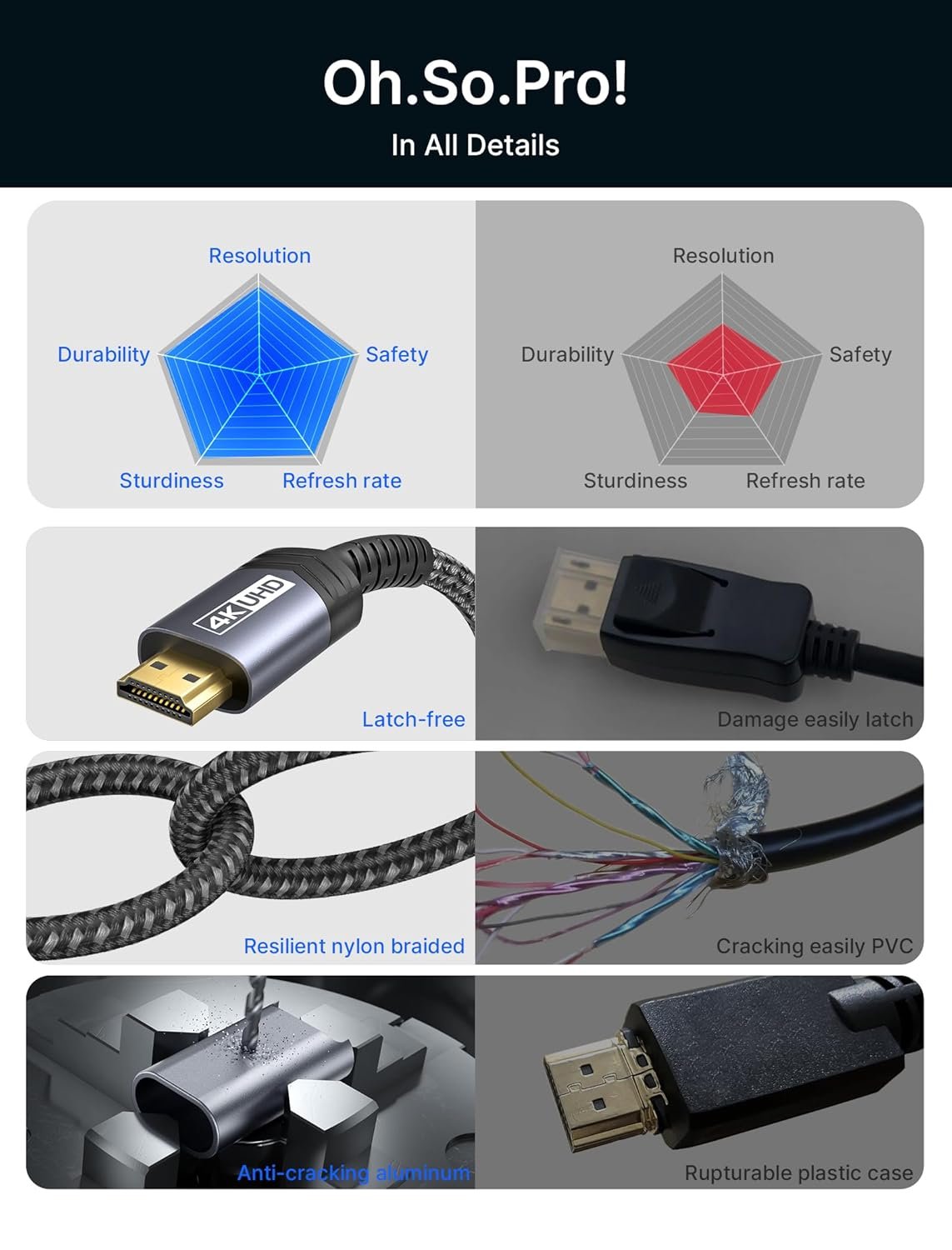 JSAUX 4K DisplayPort to HDMI Cable Adapter 3M, DP to HDMI Male Video UHD 4K@30Hz/2K@60/1080P@120 Nylon DP to HDTV Uni-Directional Cord for Dell, Projector, Desktop, AMD, NVIDIA, Lenovo, HP, ThinkPad