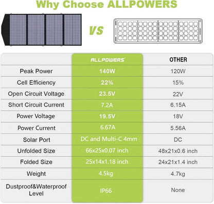 ALLPOWERS Portable Solar Panel Charger SP029 140W, Foldable Solar Panel Kit IP66 Waterproof with 5 Outputs, Adjustable Kickstand, 22% Efficiency Module for Solar Generator Camping RV Off Grid