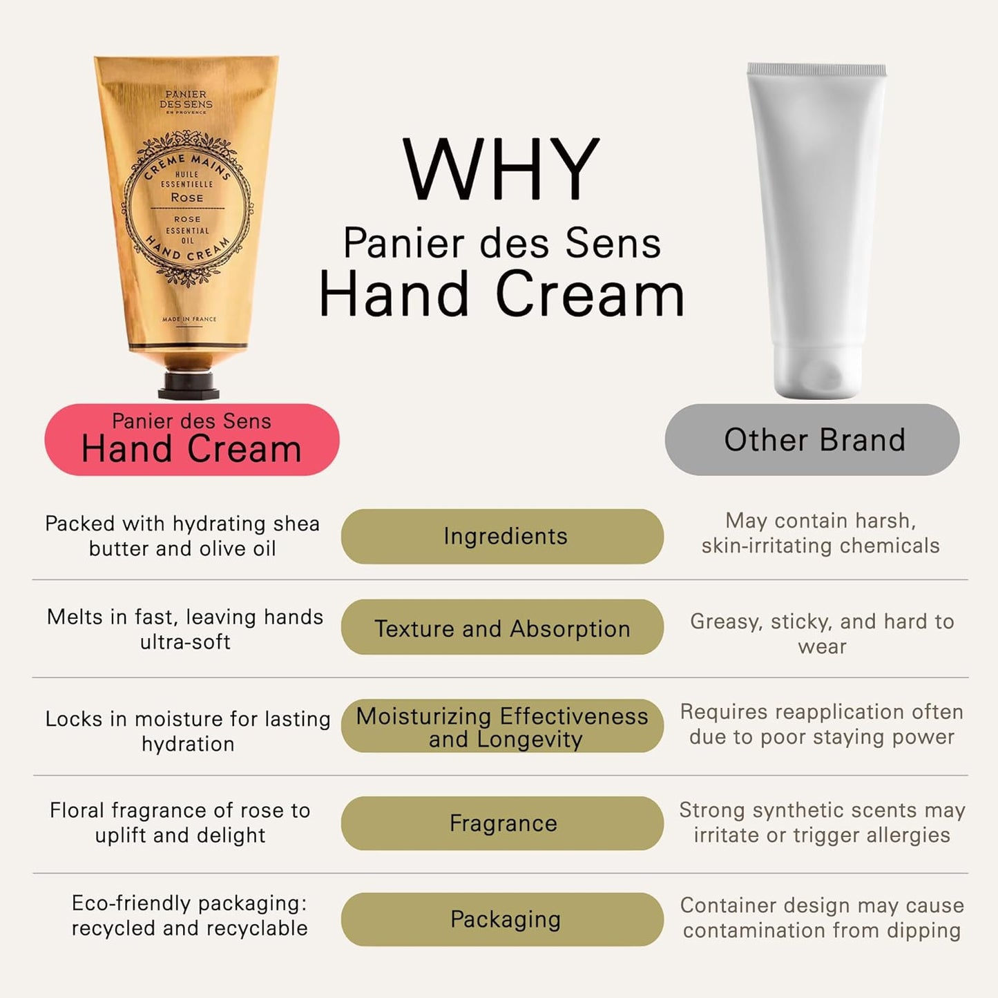 Panier des Sens Dry Cracked Hand Cream with Shea Butter Rosa - Moisturizing Hand Cream - Made in France 97% Natural - 2.6 floz/75 ml
