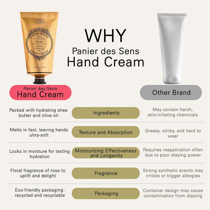 Panier des Sens Dry Cracked Hand Cream with Shea Butter Rosa - Moisturizing Hand Cream - Made in France 97% Natural - 2.6 floz/75 ml