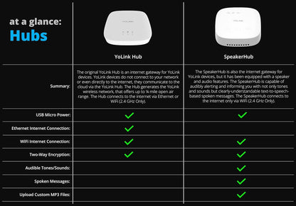YoLink Hub, 1/4 Mile Super Long Range Smart Hub LoRa Enabled Smart Home Automation Bridge Home Security Monitoring System - Central Controller for YoLink Smart Home Devices - White