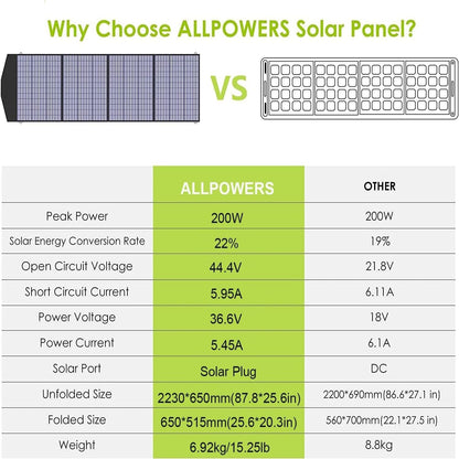 ALLPOWERS Portable Solar Panel Charger SP033 200W Foldable Solar Panel Kit IP66 Waterproof with Adjustable Kickstand for Solar Generator Camping Balcony RV Off Grid