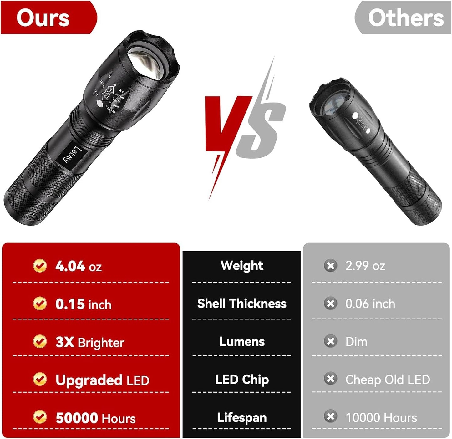 LETMY LED Flashlight, High Lumens XML T6 Handheld Flashlights, Zoomable, IP67 Waterproof, 5 Modes, Portable Flashlight for Outdoor Camping Running Walking Emergency (2 Pack)