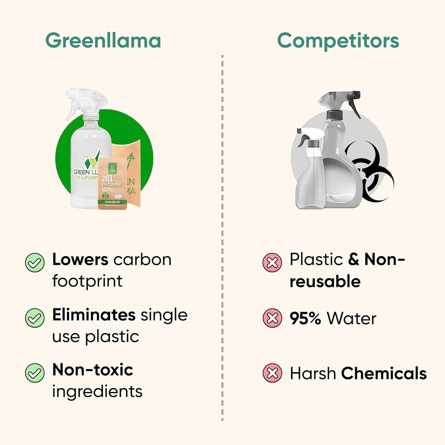 Green Llama Eco-Friendly All-Purpose Lemongrass Cleaning Spray - 16oz Reusable Glass Bottle & Refill Tablet - Sustainable, Safe for Home, Biodegradable, Made with Recycled Materials & Essential Oils