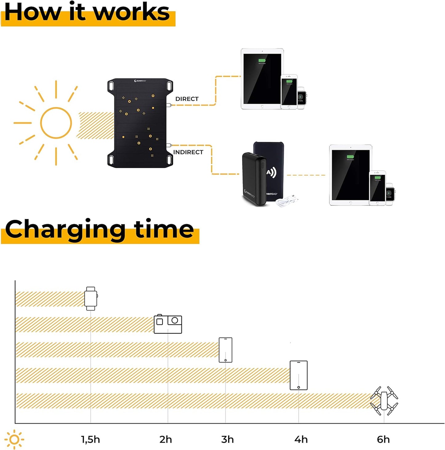 Sunnybag Leaf Mini | Solar Charger with 5 watts of Power | Environmentally Friendly Charging with Solar Energy on The go | Ultra-Light and Waterproof | 158 Grams | USB Output