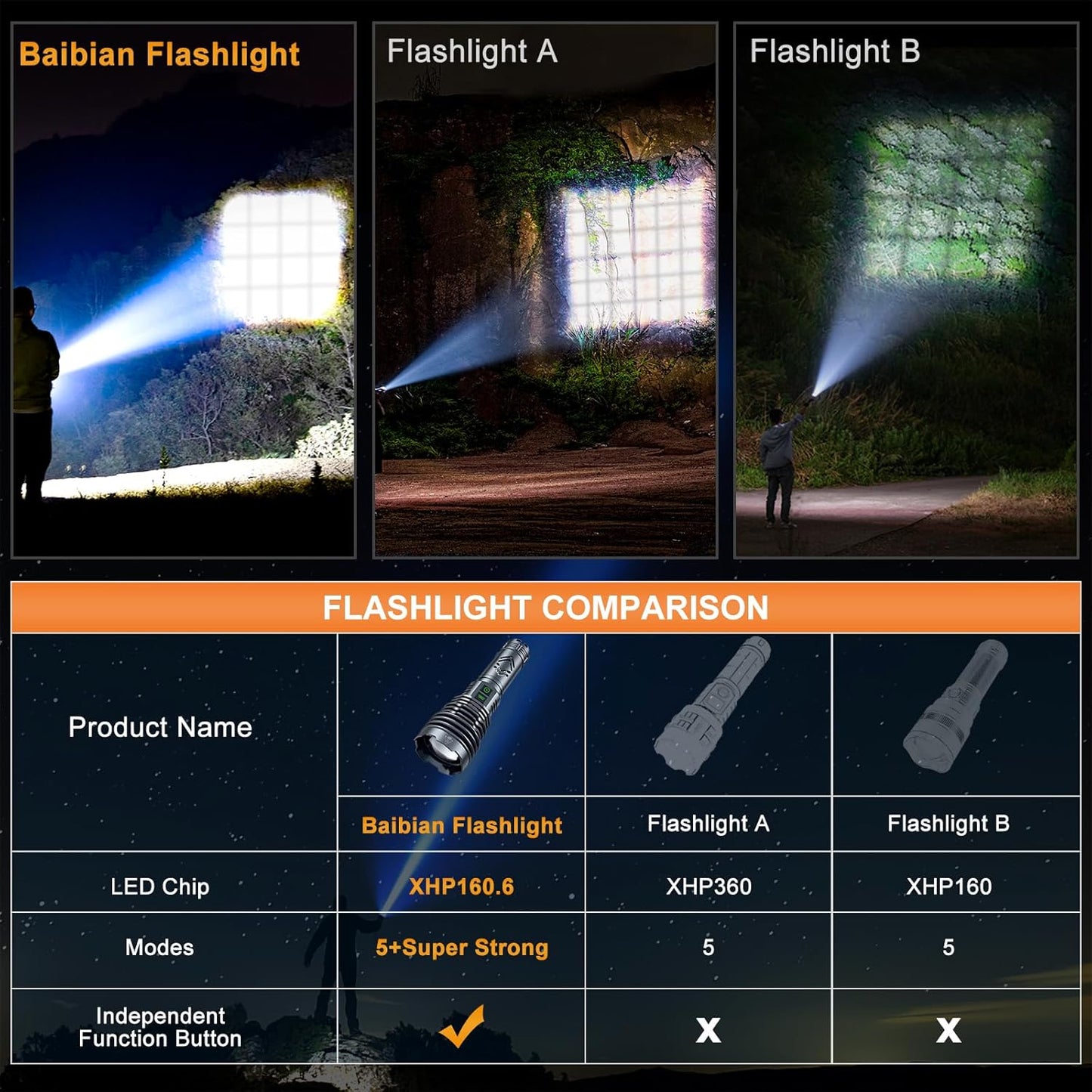 Rechargeable Flashlights 1500000 High Lumens,Super Bright LED Flashlight,Tactical Powerful Waterproof Handheld Flashlights with Zoomable 6 Modes,Output Funtion & 24H Long Life for Emergencies Camping