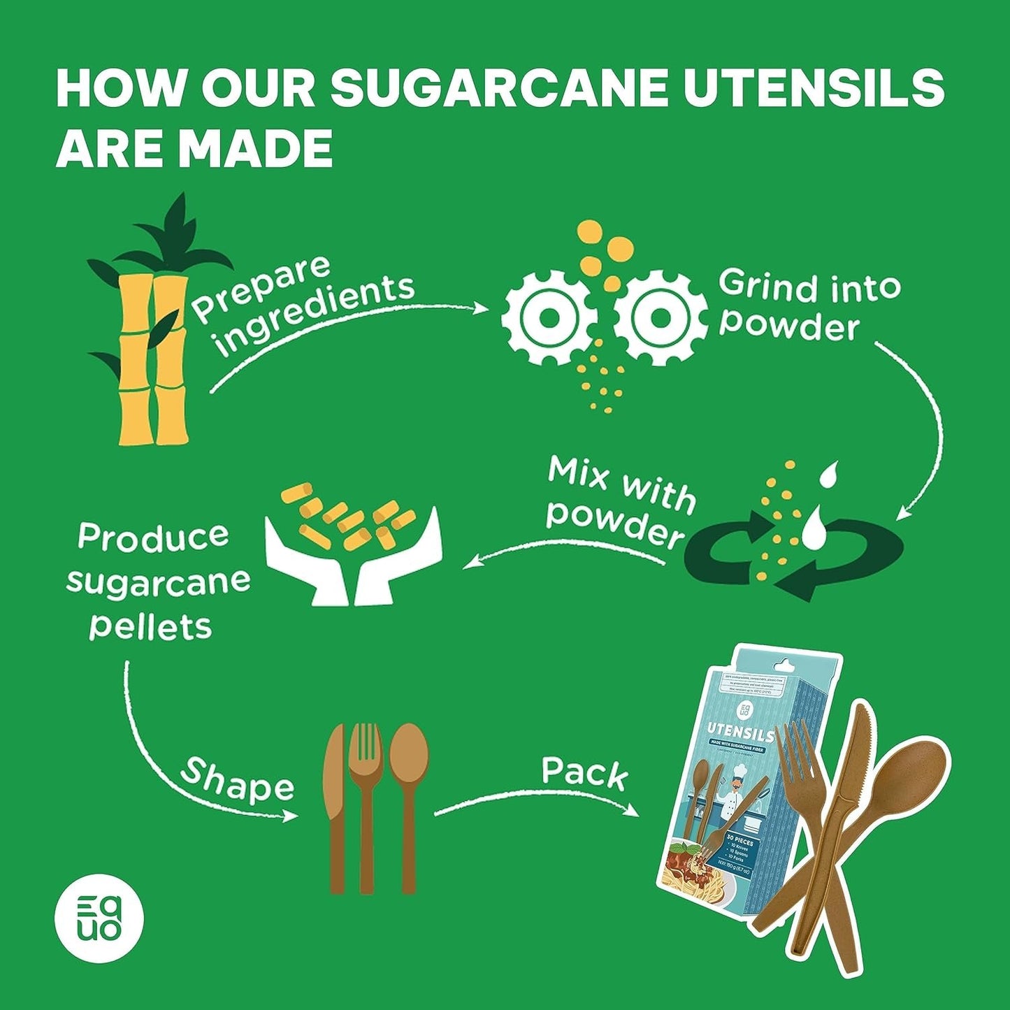 EQUO Sugarcane Disposable Utensil Set (Pack of 30 Forks, Spoons, Knives - 10 Each) - Plastic-Free, Home-compostable, Heat-Safe Utensils for Parties, Events, Camping & More