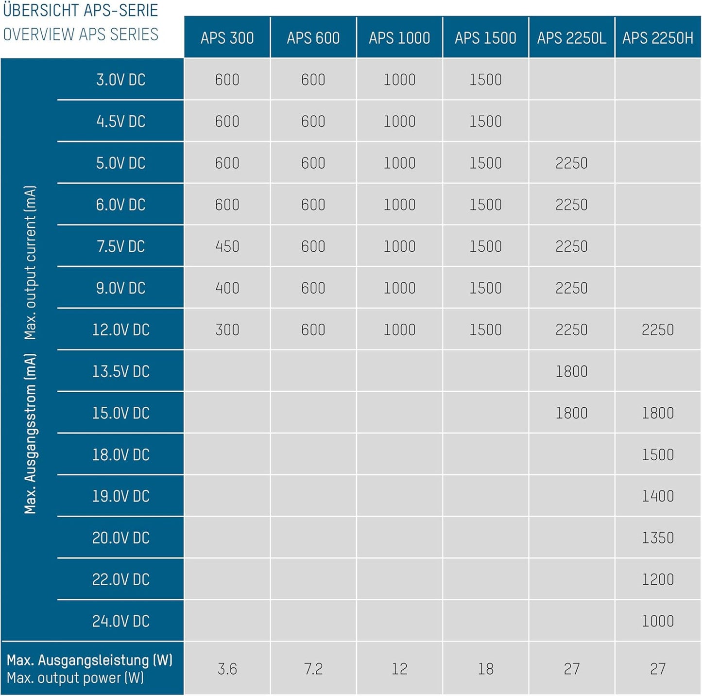 ANSMANN Universal Power Supply 7 Pin APS 300 3-12V - Charger for Electronic Devices Interchangeable Connectors 300mA Adjustable Voltage