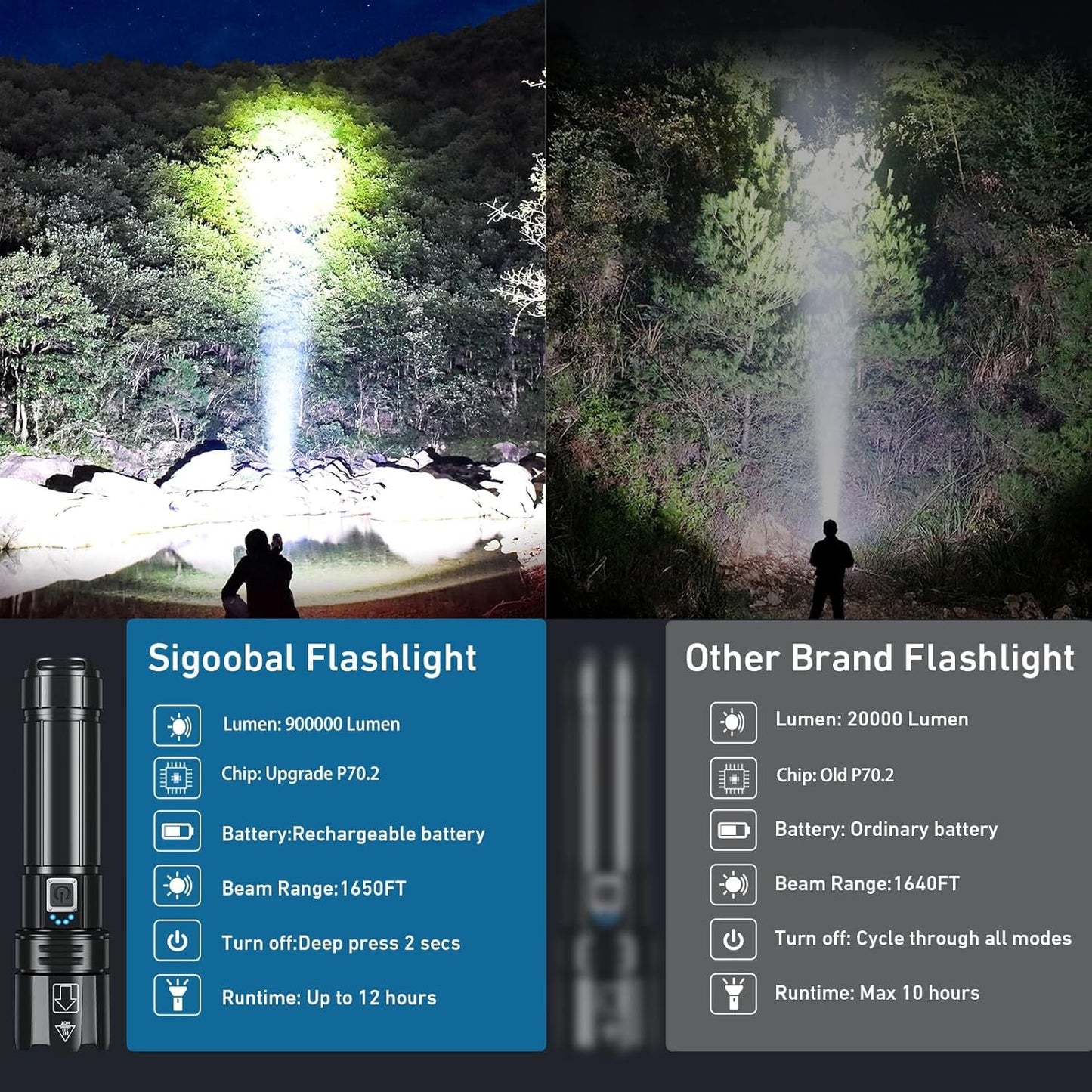 Sigoobal Rechargeable LED Flashlights High Lumens,900000 Lumen Super Bright Flashlight with USB Output, 14 Hours Runtime 5000ɱAh Large Capacity Flash Light, Powerful Flashlight for Home, Camping