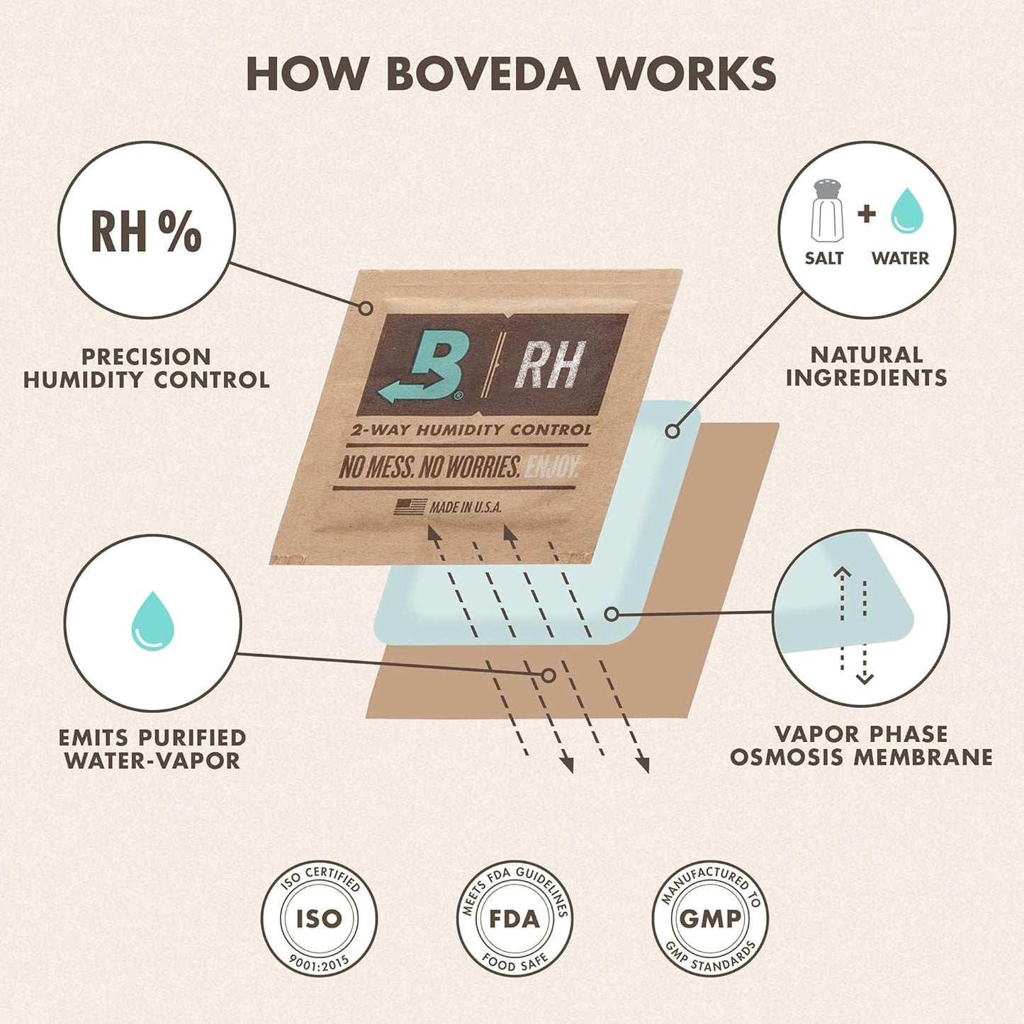 Boveda 65% RH 2-Way Humidity Control | Size 60 for Use with Every 25 Cigars a Humidor Can Hold | Patented Technology for Humidors | 4-Count Resealable Bag