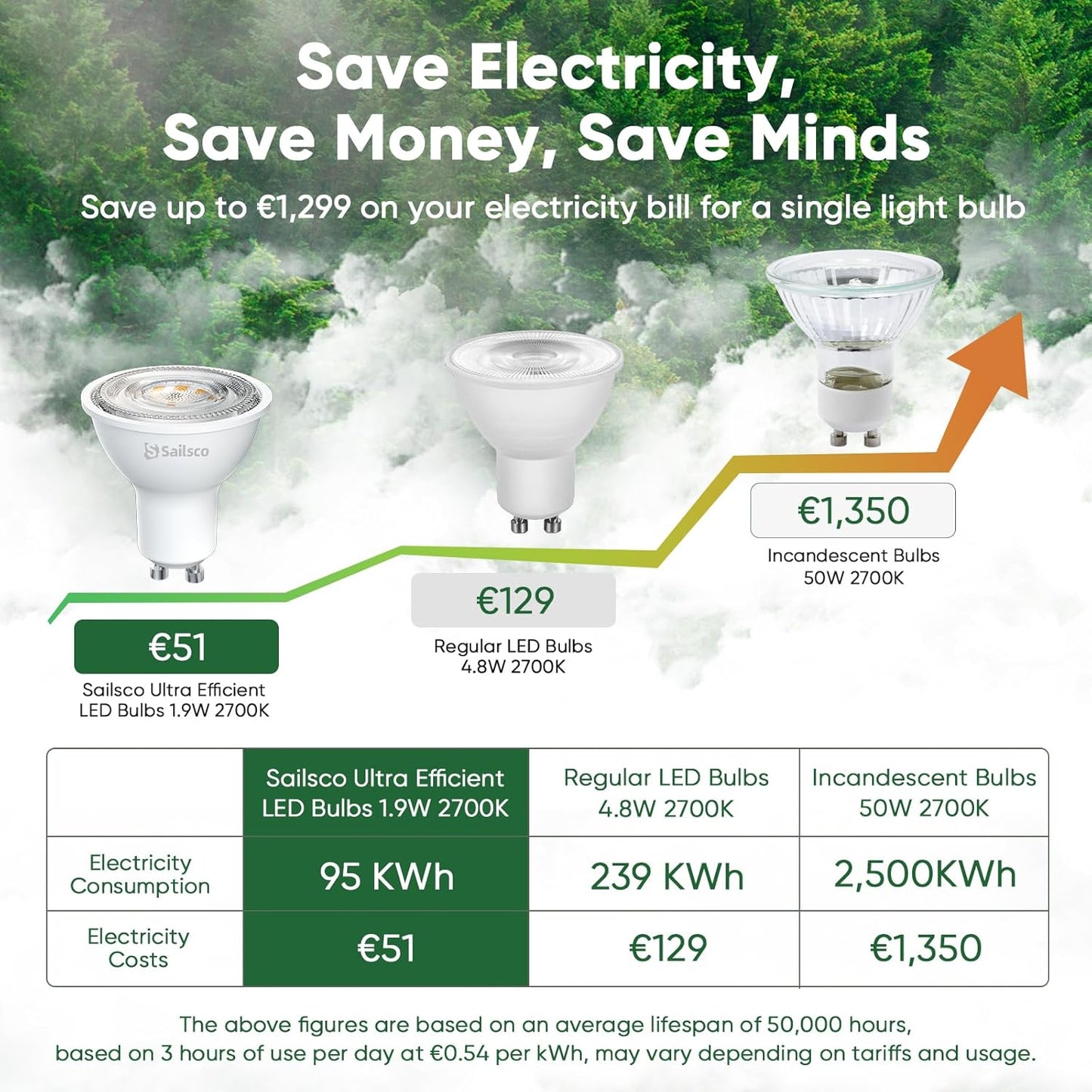 sailsco Class A GU10 LED Spot Bulbs, 1.9 W (50 W Equivalent), 345 Lumens, 2700 K Warm White, Energy Saving GU10 LED, Long Life, Low Consumption, 36° Beam Angle, Not Dimmable, 12 Pieces