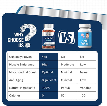 Healthy Aging Urolithin A - 1000mg, 60 Softgels Mitopure - for Muscle Strength & Cellular Energy - Mitochondrial Function & Overall Wellness