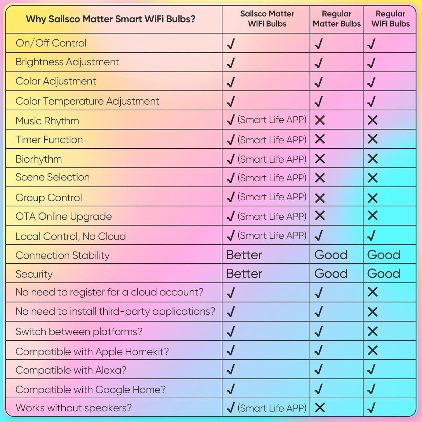 sailsco Matter Smart Bulb, E14 WiFi Smart LED Light Bulb Compatible with Alexa and Smart Life, Multi-Colour, RGB & 2700K-6500K, Dimmable, 4.9W Equivalent 40W, Voice Control, G45 470LM, Pack of 4